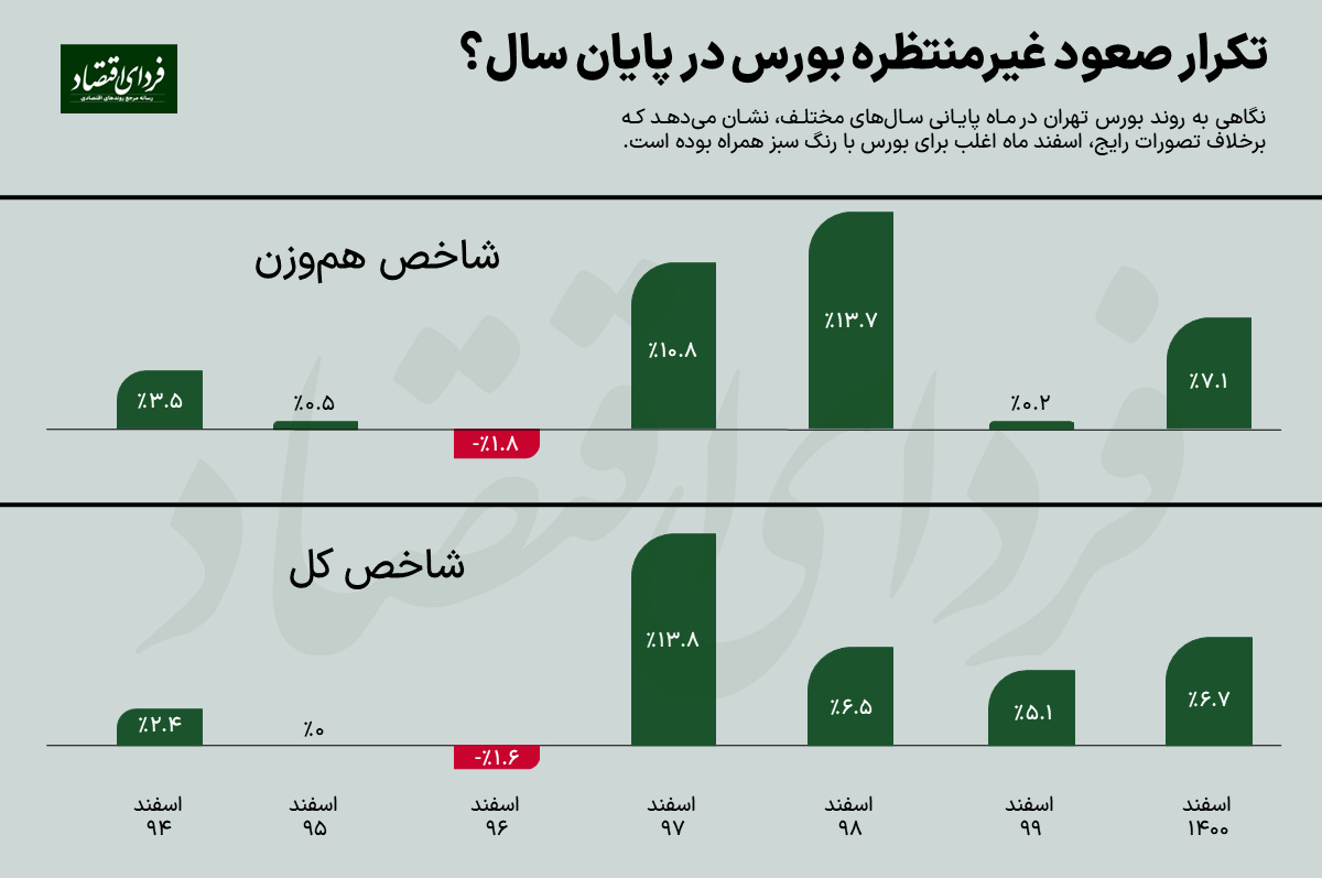 پایان خوش در انتظار بورس ۱۴۰۱؟ پایان خوش در انتظار بورس ۱۴۰۱؟