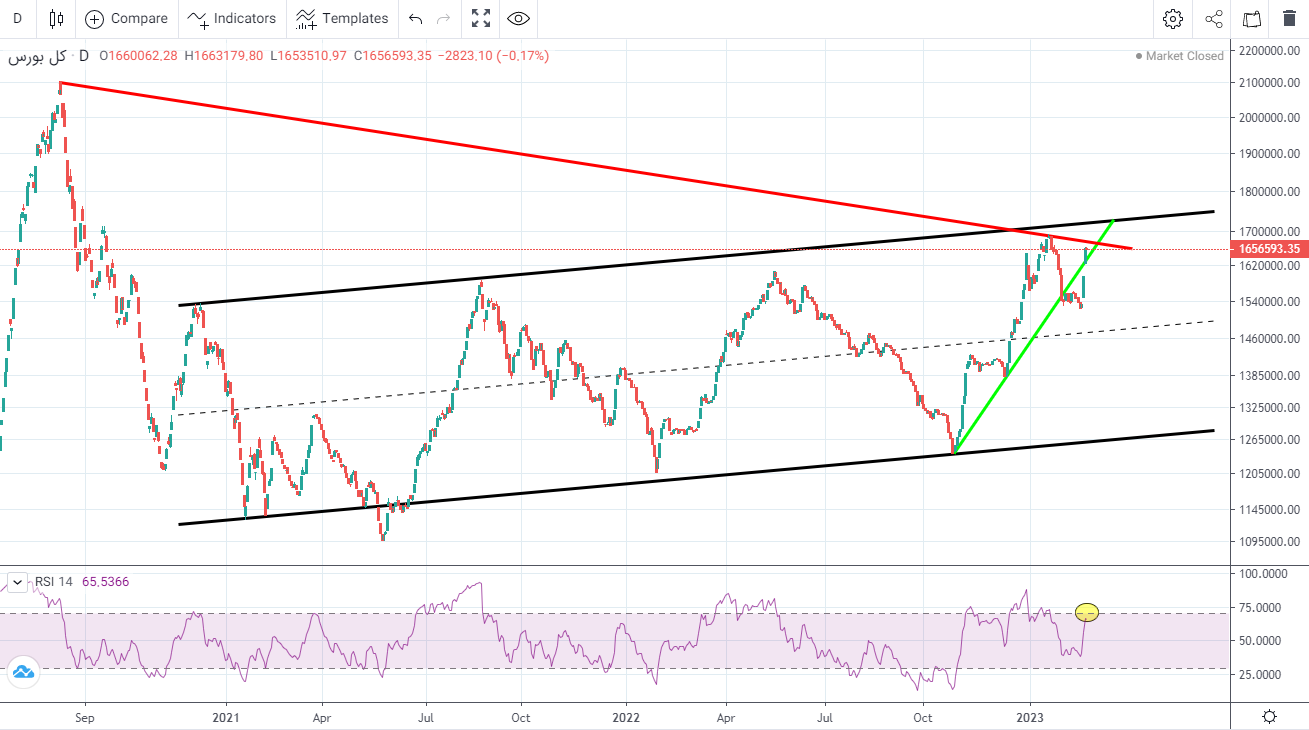 پیش بینی بورس فردا ۶ اسفند ۱۴۰۱