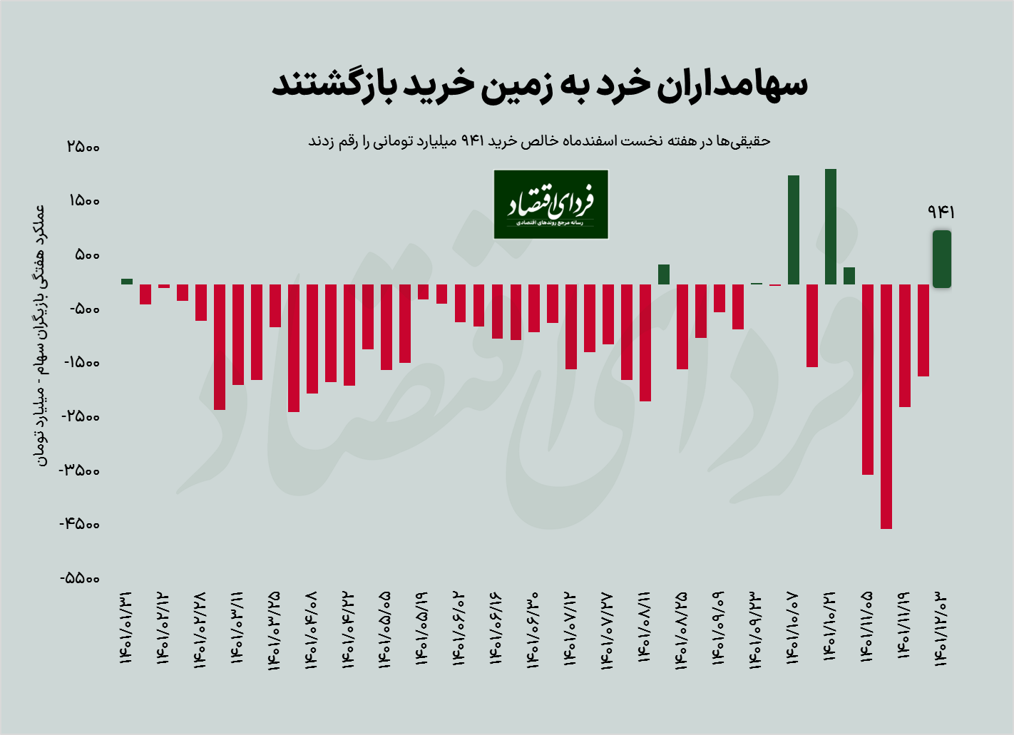 سبزترین هفته بورس در دو ماه اخیر