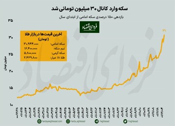 برنده بازارها در هفته نخست اسفند