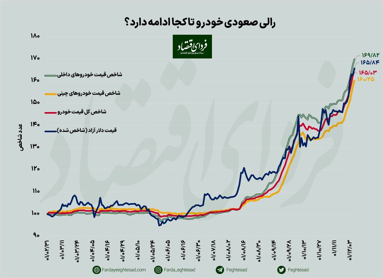 این خودروی ایرانی هفته گذشته ۸۰ میلیون گران شد/ قیمت روز خودروهای داخلی و چینی این خودروی ایرانی هفته گذشته ۸۰ میلیون گران شد/ قیمت روز خودروهای داخلی و چینی