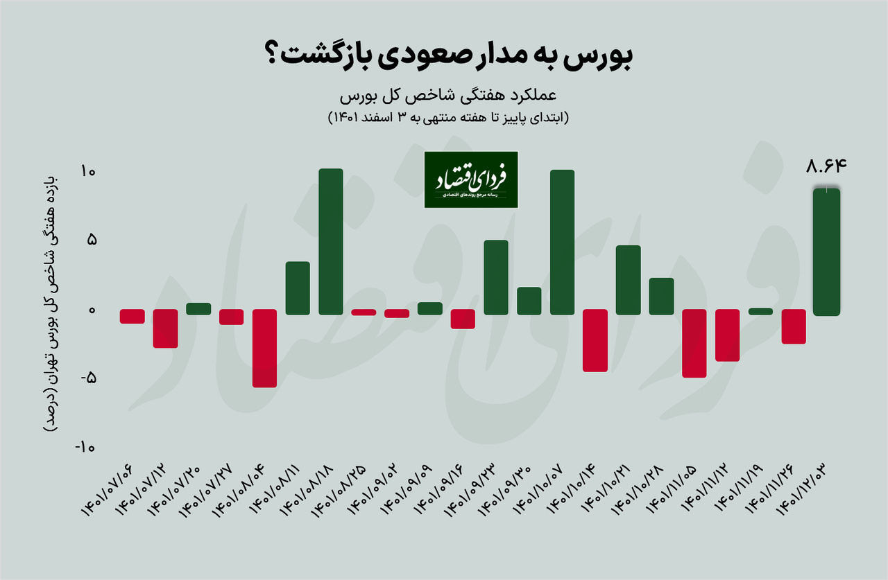 سبزترین هفته بورس در دو ماه اخیر سبزترین هفته بورس در دو ماه اخیر
