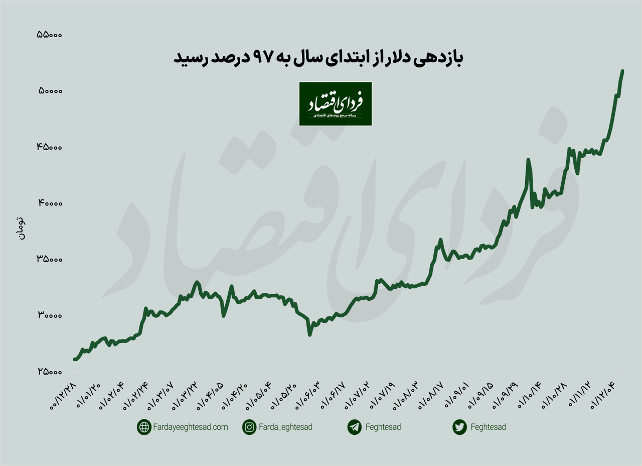 قیمت دلار در هفته اول اسفند چقدر رشد کرد؟ قیمت دلار در هفته اول اسفند چقدر رشد کرد؟