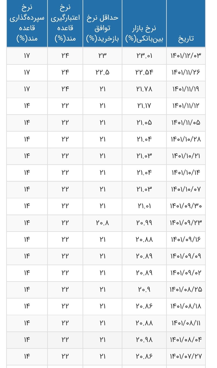 نرخ بهره بین بانکی به ۲۳.۰۱ درصد رسید+ جدول