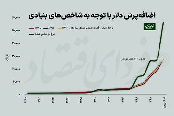 چرا دلار بالا می‌رود؟