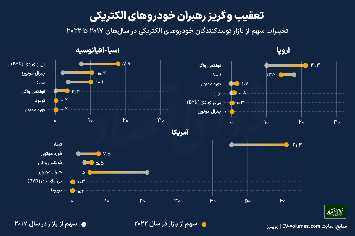 تقلای تسلا برای حفظ پرچمداری خودروهای الکتریکی 