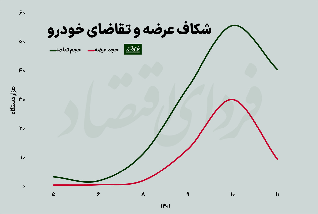 چالش اصلی بازار خودرو چیست؟