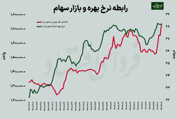 چرا بورس و نرخ بهره هم‌جهت شدند؟