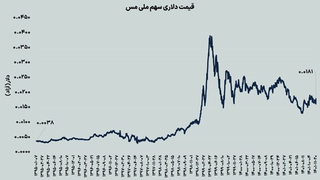 بررسی وضعیت سهام ملی مس نسبت به رقبای بین المللی