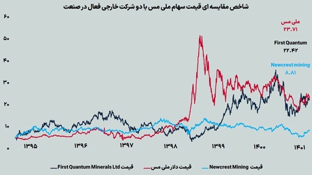 بررسی وضعیت سهام ملی مس نسبت به رقبای بین المللی