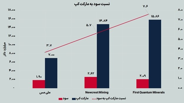 بررسی وضعیت سهام ملی مس نسبت به رقبای بین المللی