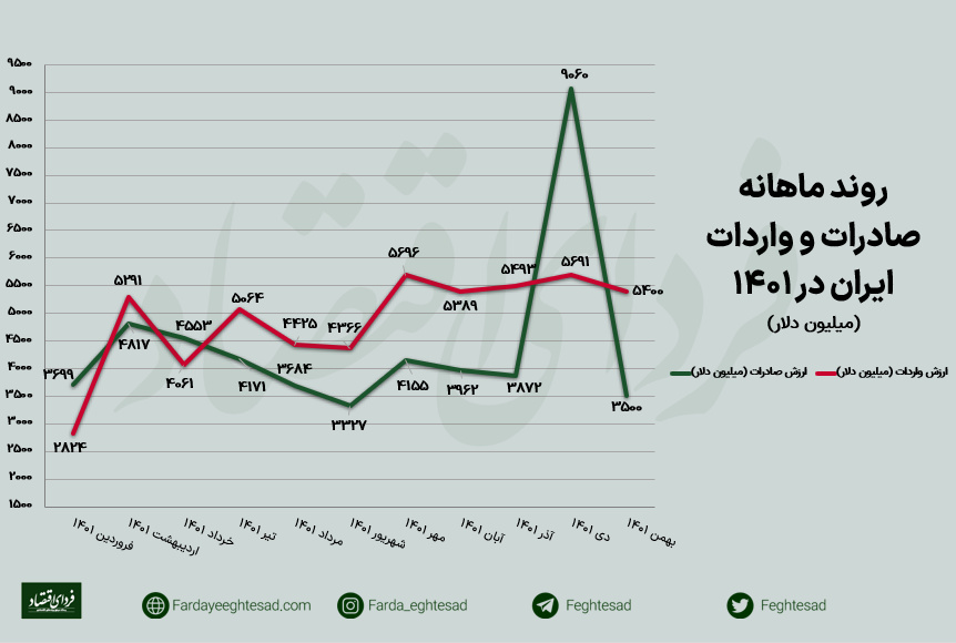 درآمد ارزی ایران از محل صادرات چقدر است؟