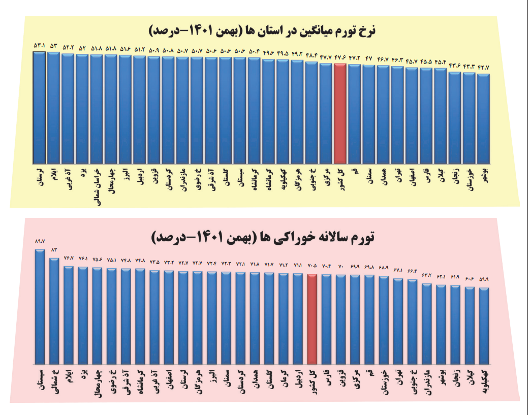 هزینههای خوراکی در کدام استانها بیشتر اوج گرفت؟ + جدول