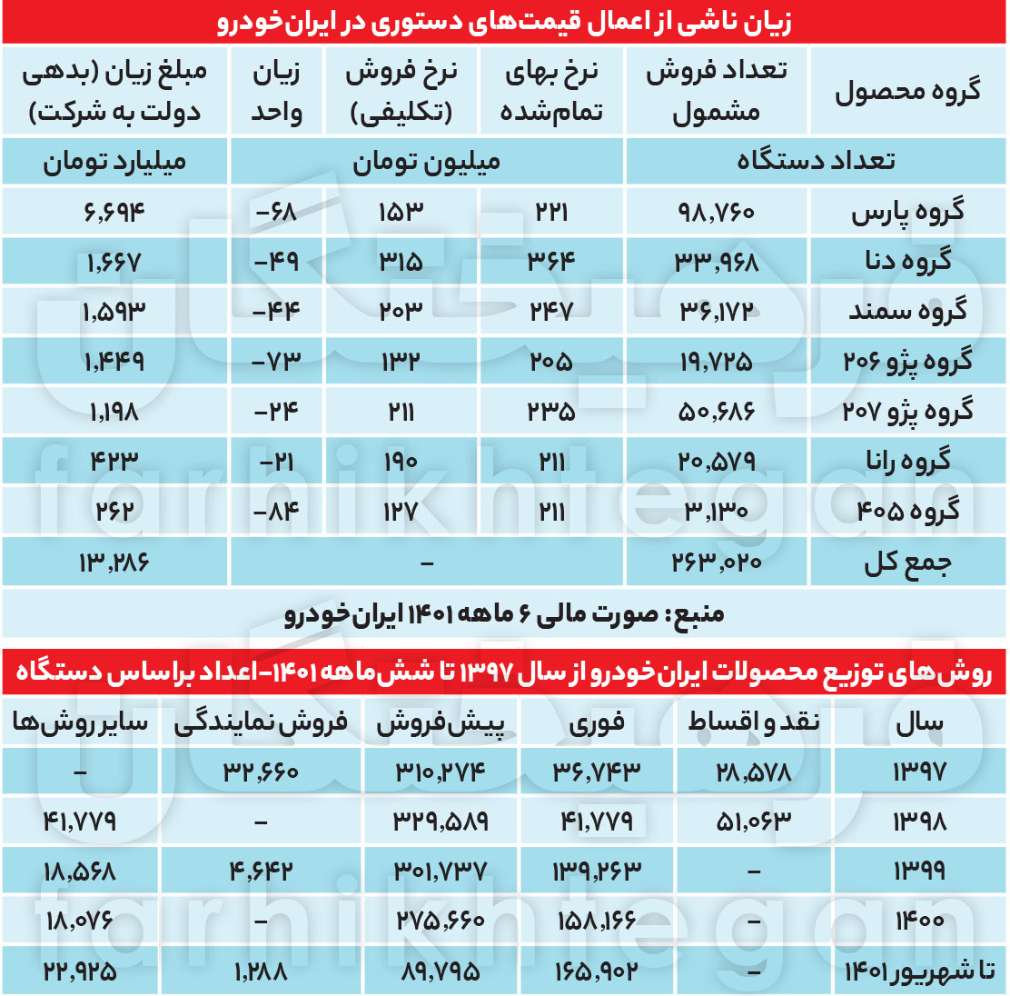 این پژو ضرر میلیاردی روی دست ایرانخودرو گذاشت + جدول
