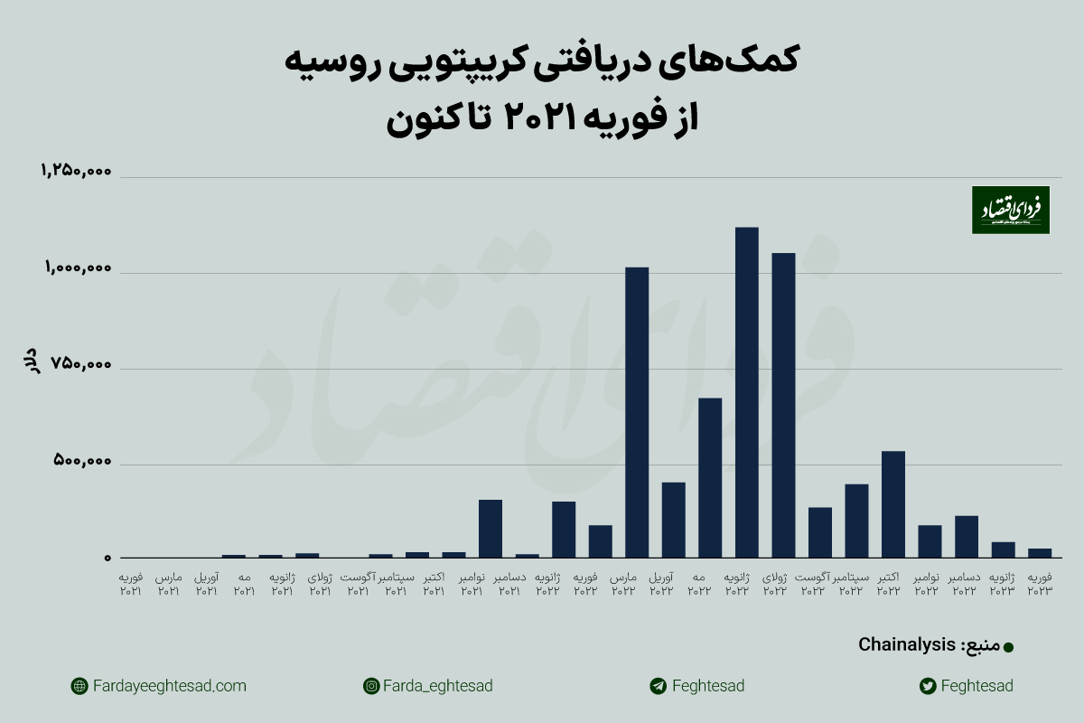 اسلحه کریپتویی اوکراین در جنگ با روسیه