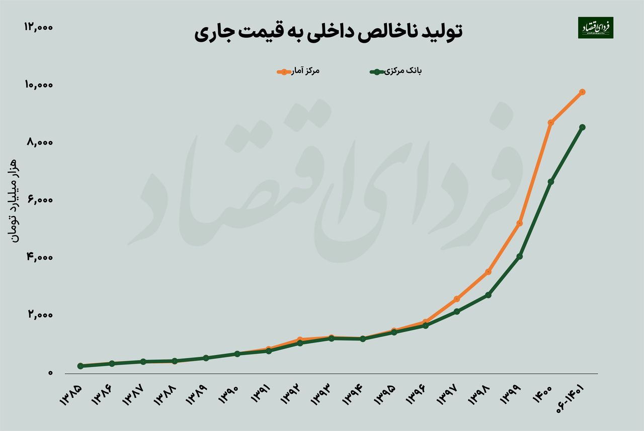 اندازه دلاری اقتصاد ایران چقدر است؟
