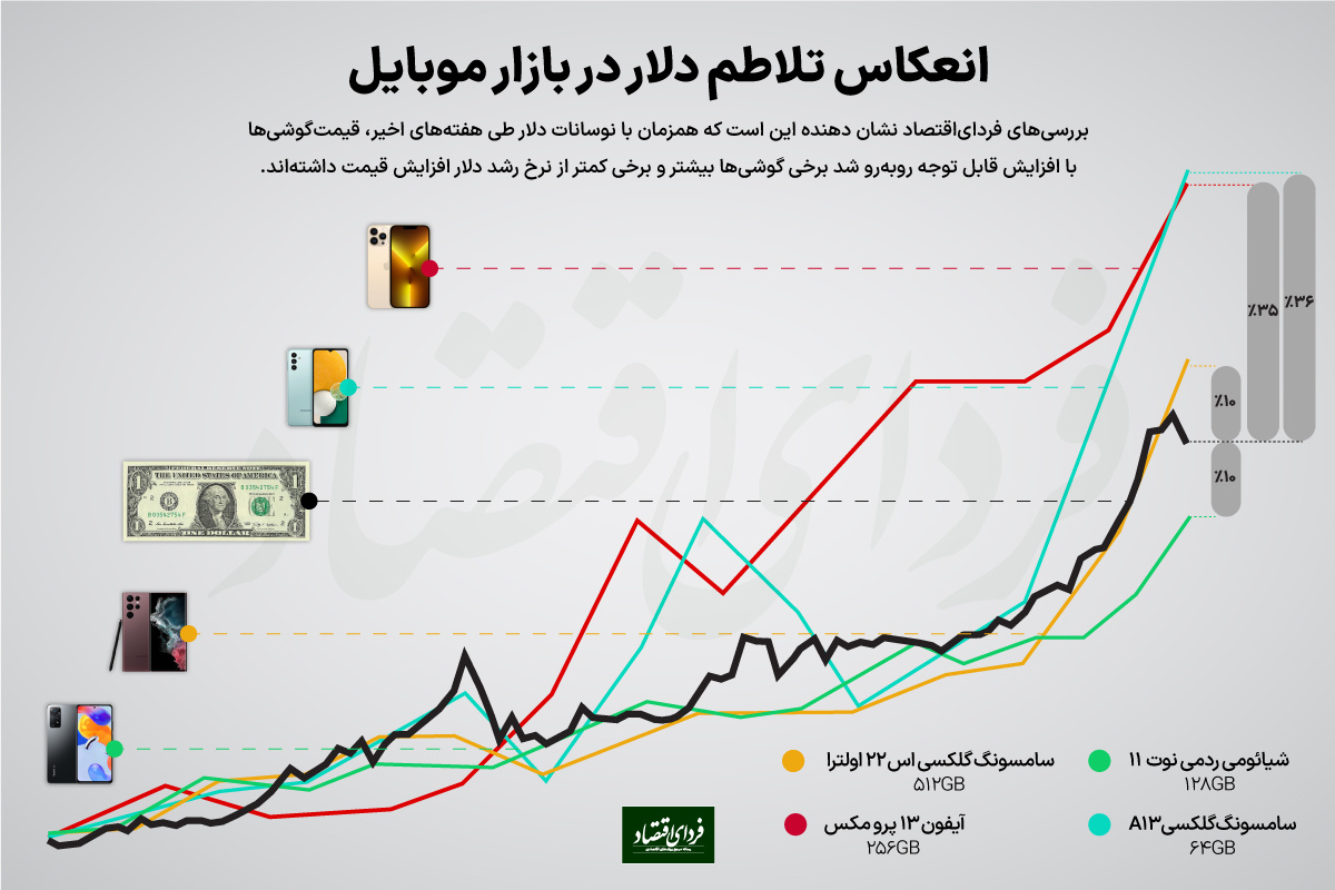 انعکاس تلاطم دلار در بازار موبایل انعکاس تلاطم دلار در بازار موبایل