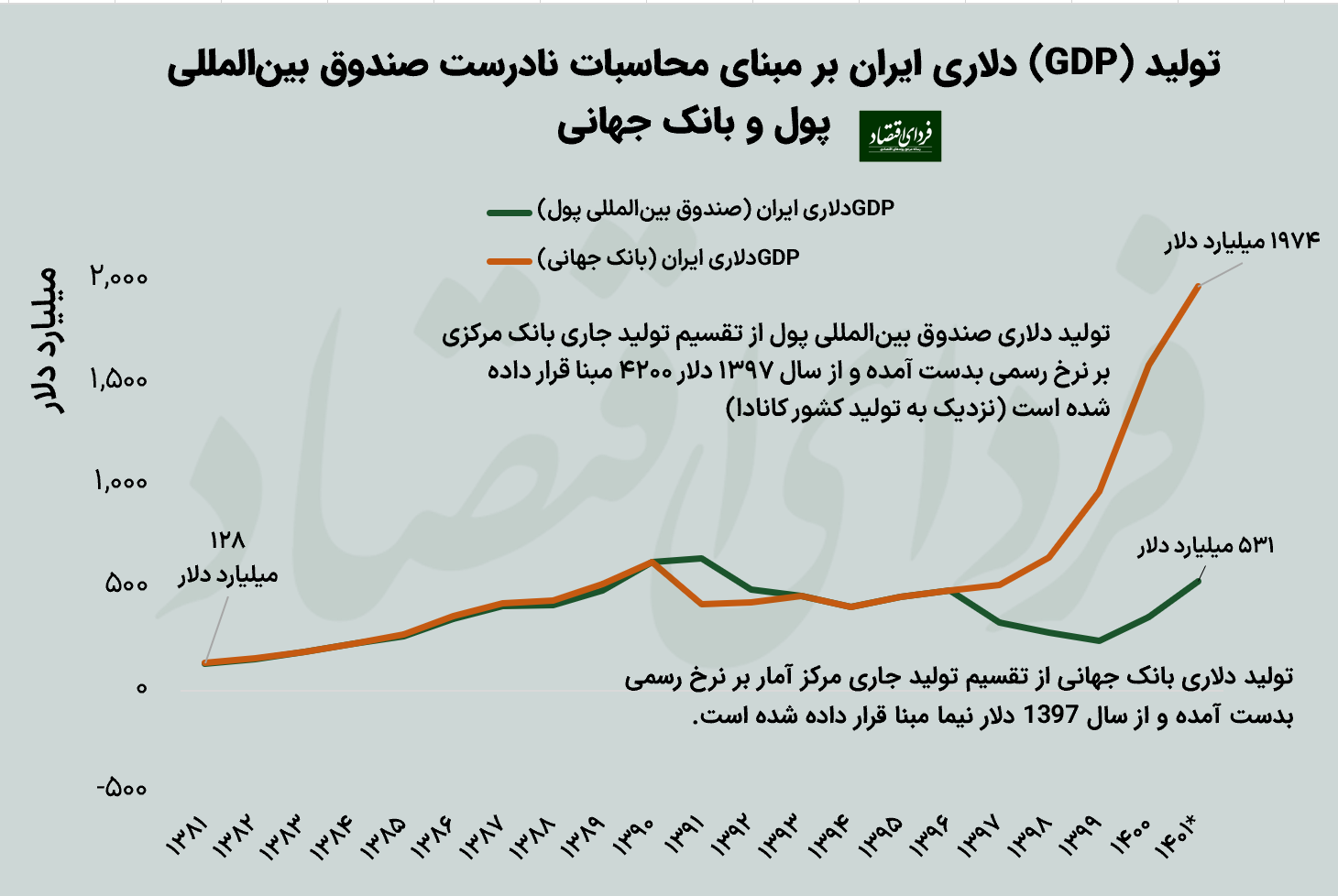 اندازه دلاری اقتصاد ایران چقدر است؟
