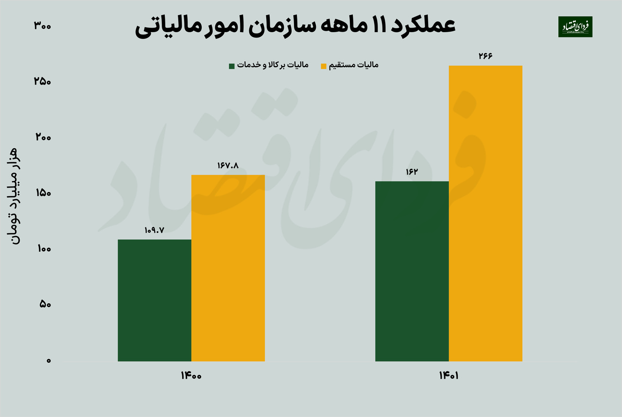 درآمدهای مالیاتی در سال ۱۴۰۱ چقدر محقق شد؟