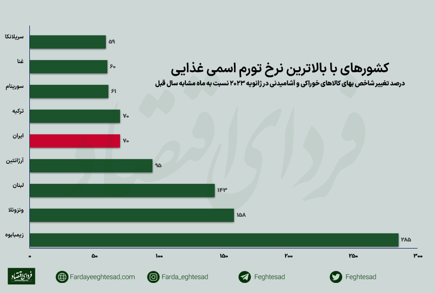 فهرست کشورهایی با بالاترین نرخ تورم غذایی فهرست کشورهایی با بالاترین نرخ تورم غذایی