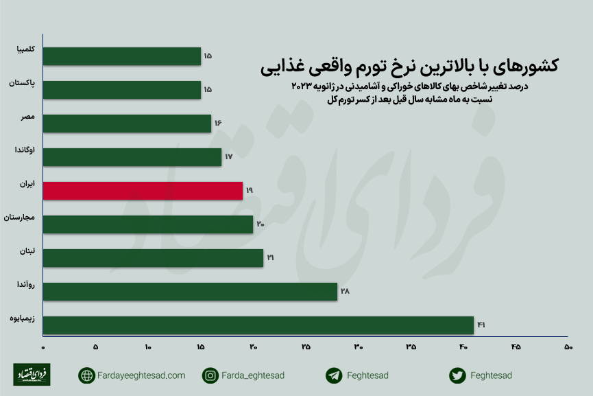 فهرست کشورهایی با بالاترین نرخ تورم غذایی