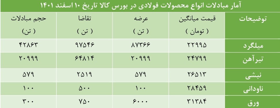 انتظار کاهش قیمت محصولات فولادی در بوس کالا 
