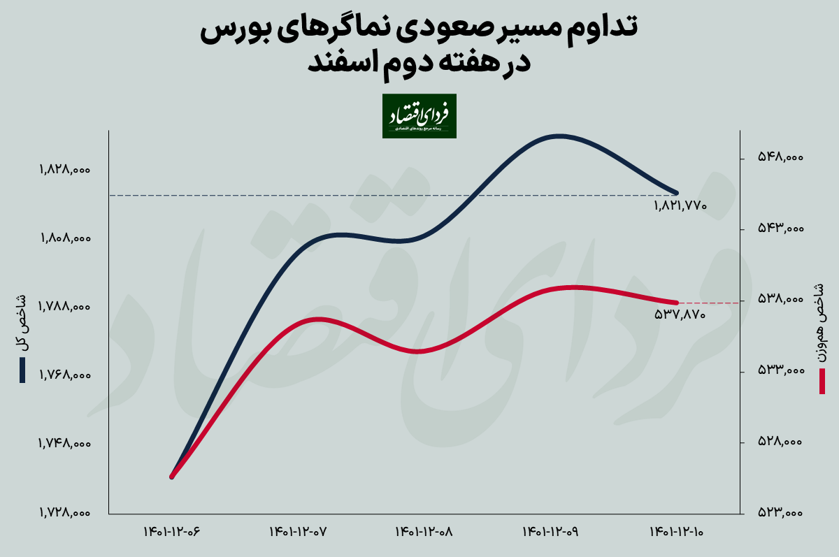 برندگان دومین صعود هفتگی بورس اسفند