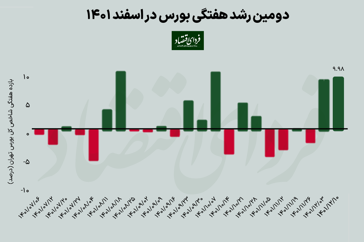 برندگان دومین صعود هفتگی بورس اسفند