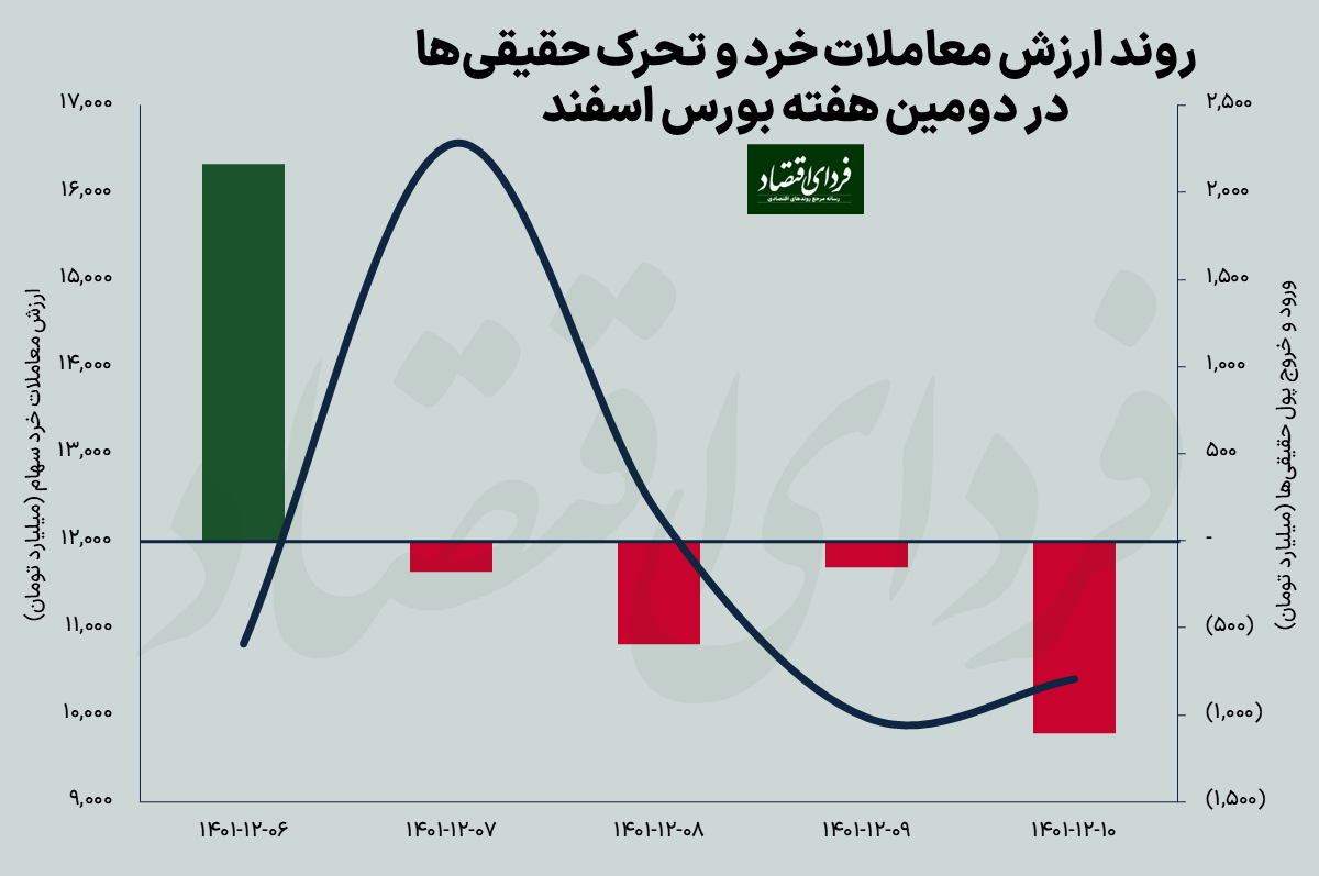 برندگان دومین صعود هفتگی بورس اسفند