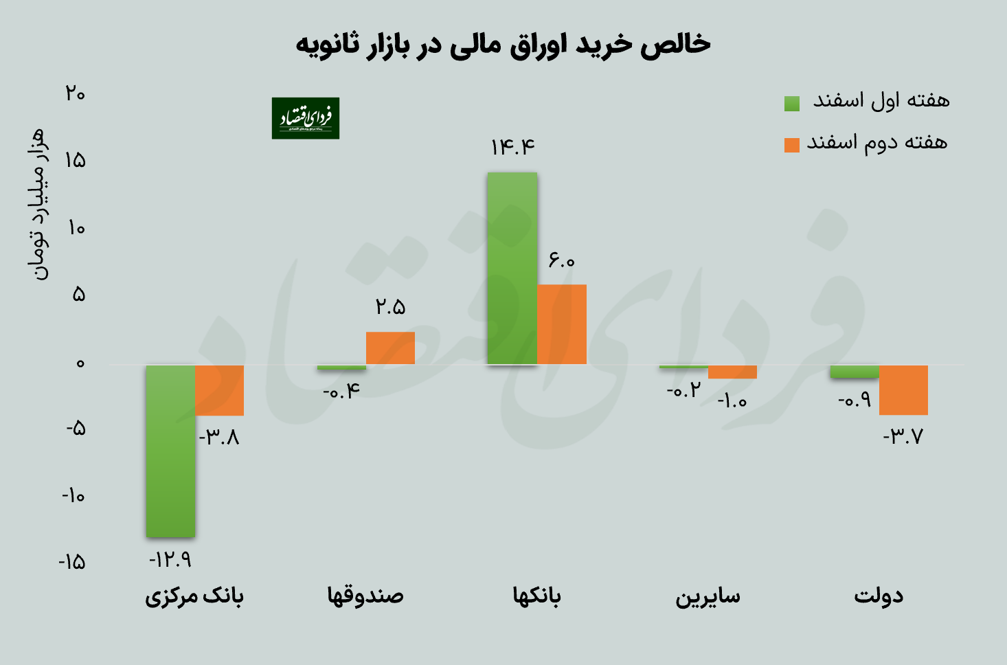 پنج تحول مهم اقتصاد ایران در هفته دوم اسفند