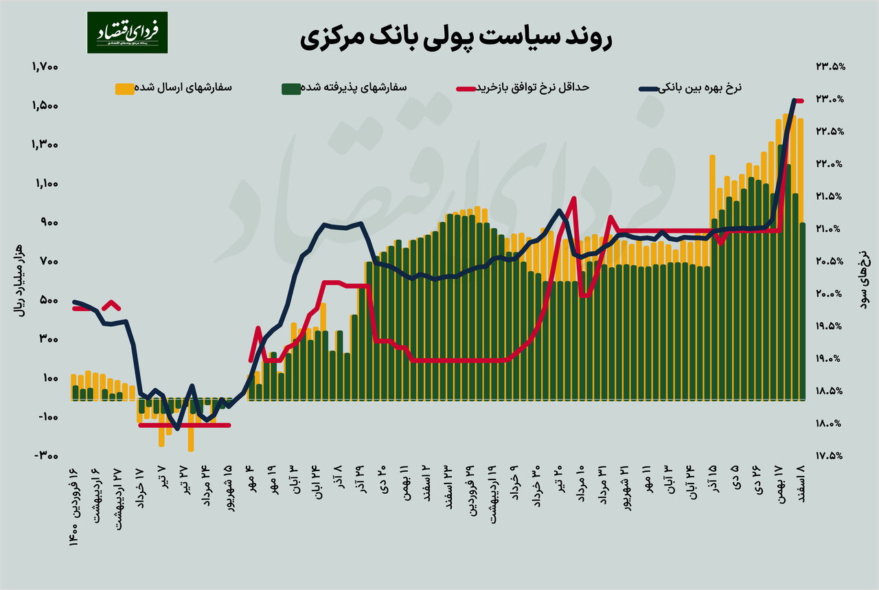 پنج تحول مهم اقتصاد ایران در هفته دوم اسفند