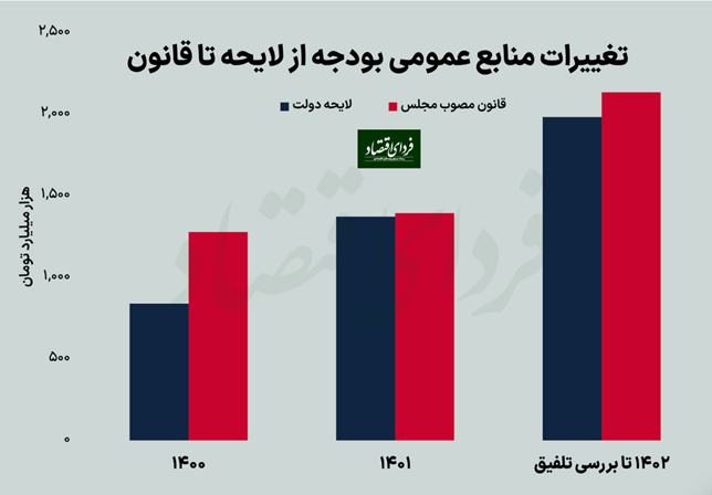 پنج تحول مهم اقتصاد ایران در هفته دوم اسفند