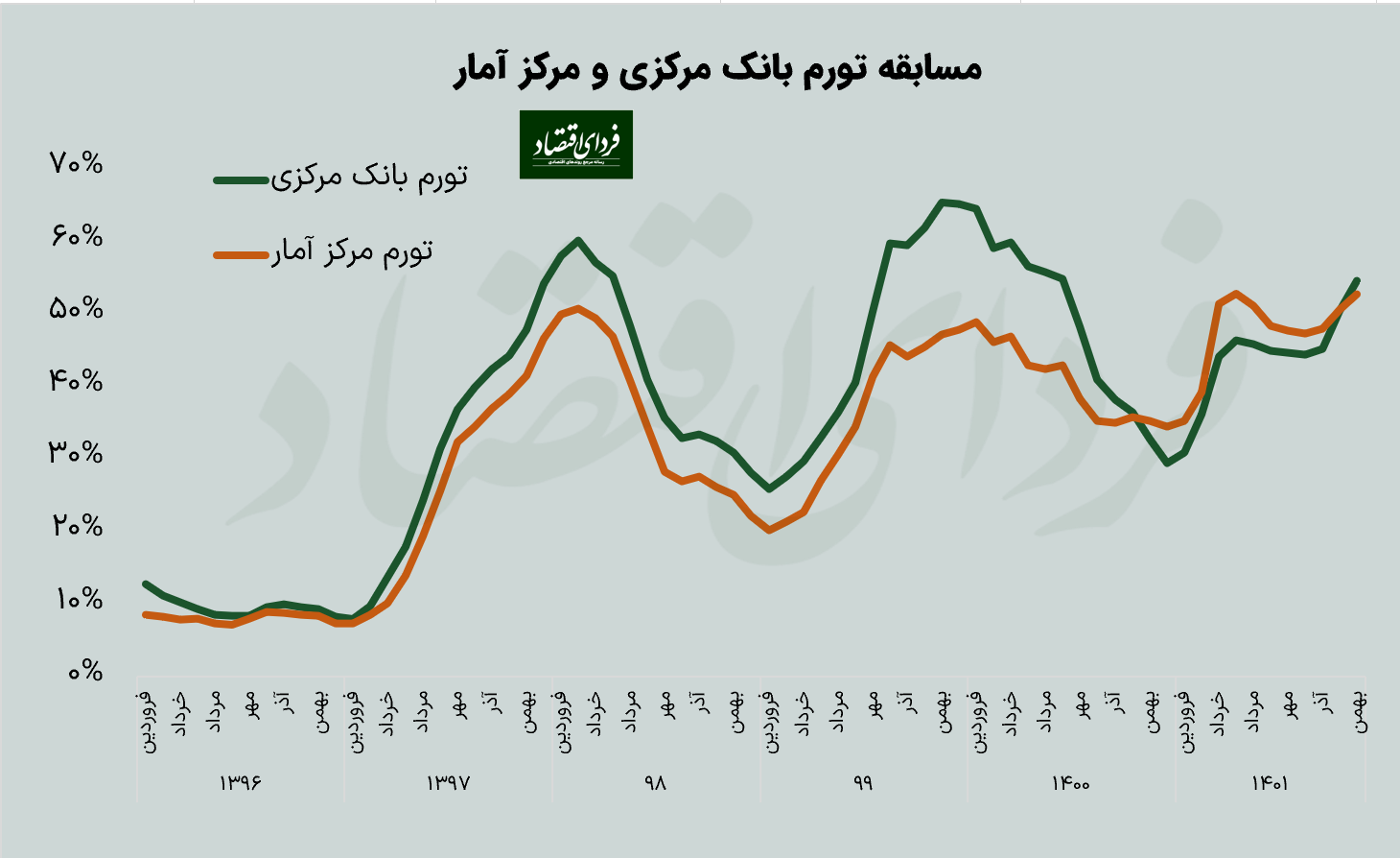 پنج تحول مهم اقتصاد ایران در هفته دوم اسفند