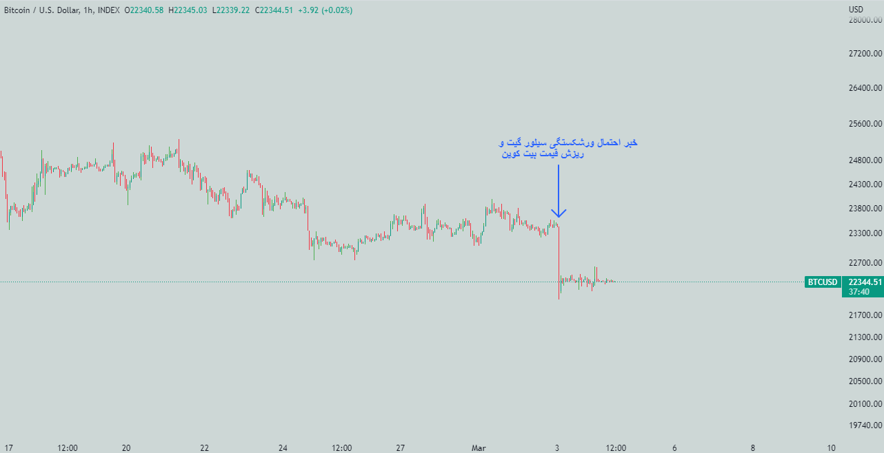 آیا فاجعه FTX در حال تکرار است؟