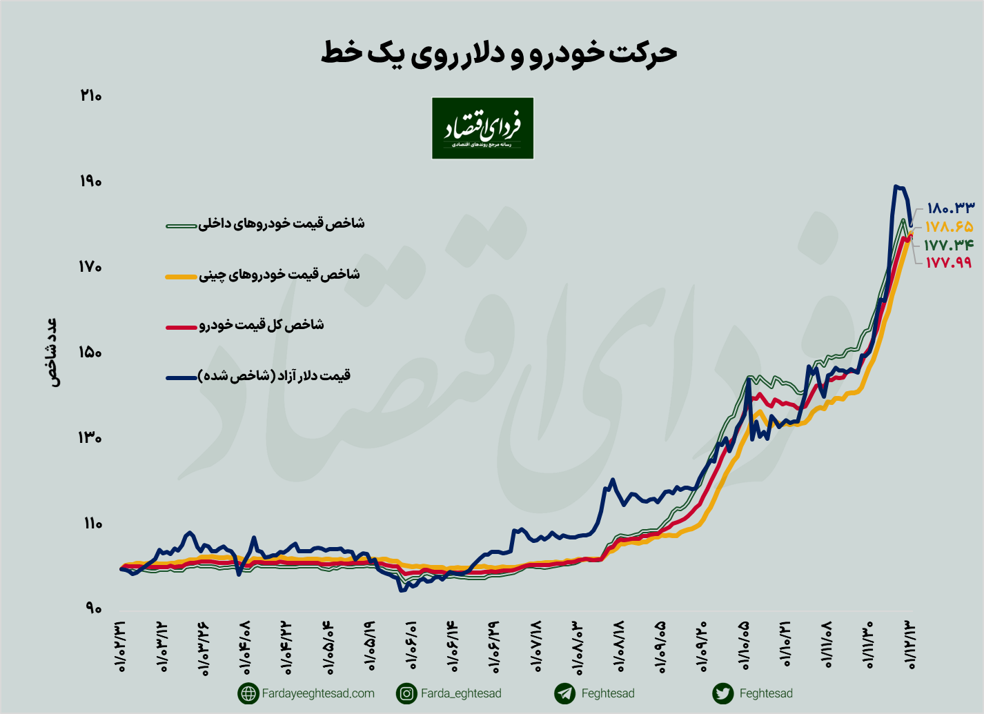 قیمت این خودرو امروز ارزان شد / قیمت روز خودروها شنبه ۱۳ اسفند ۱۴۰۱