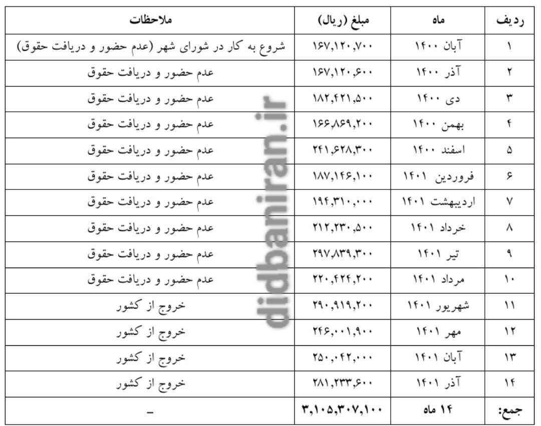 دریافت حقوق بعد از خروج از کشور