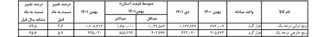 آخرین قیمت انواع برنج اعلام شد+ جدول