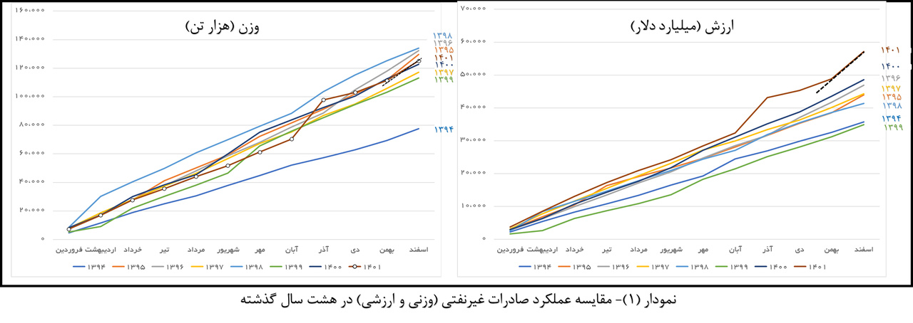 17040 تحلیلی ساختاری بر صادرات غیرنفتی ایران در سال ۱۴۰۱