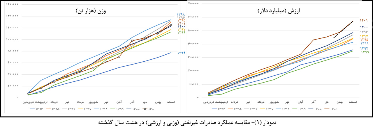 تحلیلی ساختاری بر صادرات غیرنفتی ایران در سال ۱۴۰۱