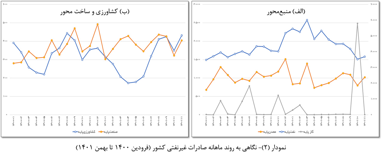 17041 تحلیلی ساختاری بر صادرات غیرنفتی ایران در سال ۱۴۰۱