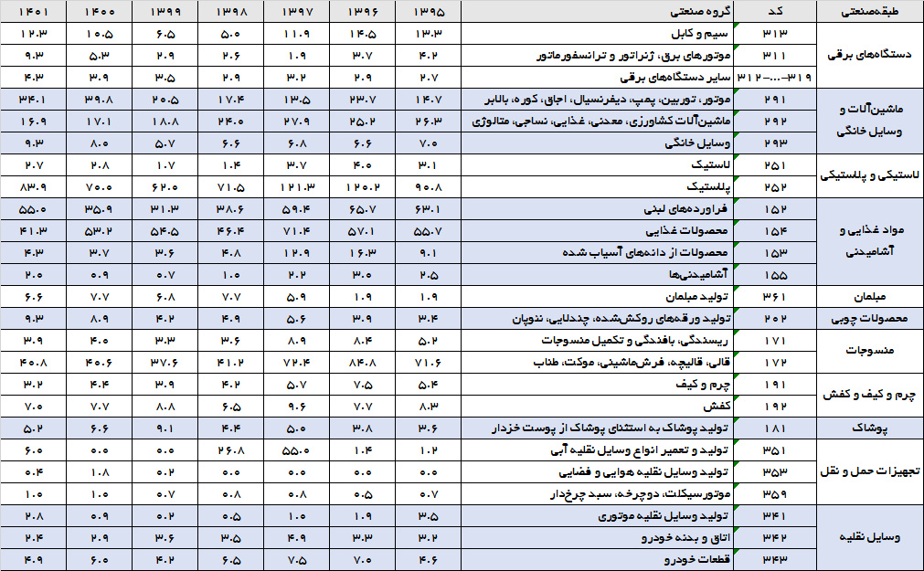 17043 تحلیلی ساختاری بر صادرات غیرنفتی ایران در سال ۱۴۰۱