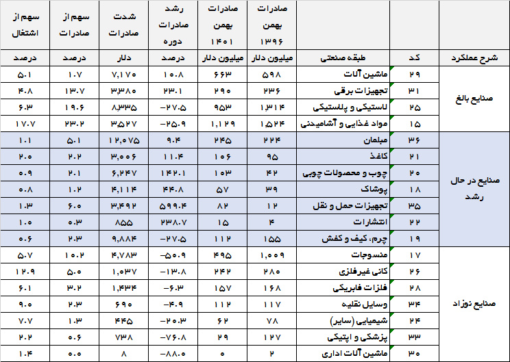 17044 تحلیلی ساختاری بر صادرات غیرنفتی ایران در سال ۱۴۰۱