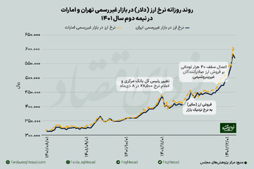 نسخه تسکین التهاب دلار