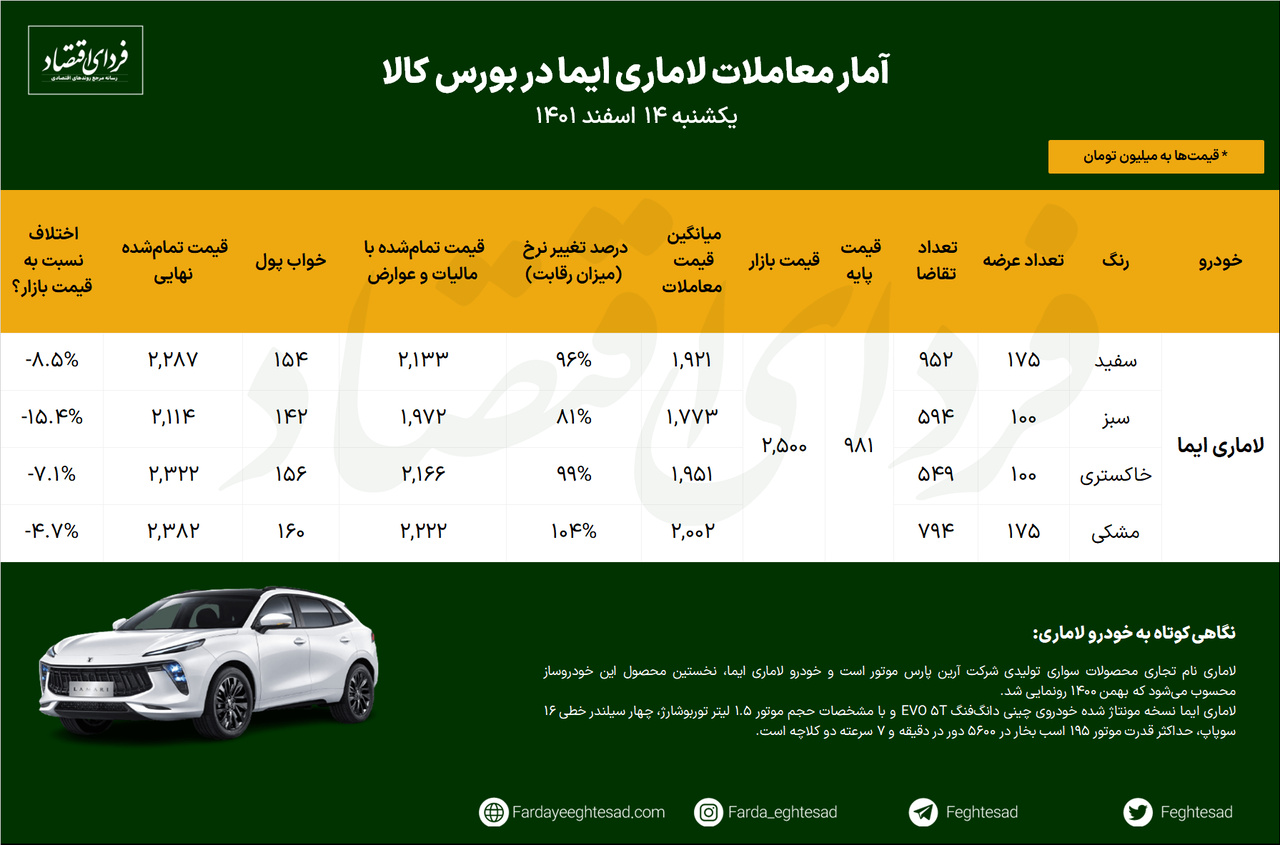 خودروهای لاماری در بورس کالا چند قیمت خوردند؟ خودروهای لاماری در بورس کالا چند قیمت خوردند؟