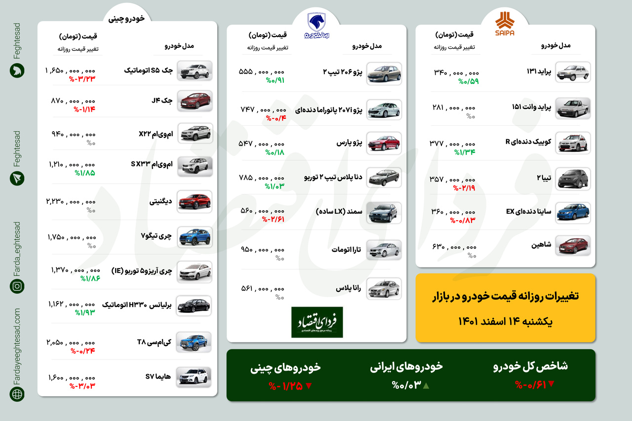 کاهش قیمت ۱۵ میلیون خودروی سمند/ قیمت روز خودروها یک‌شنبه ۱۴ اسفند ۱۴۰۱