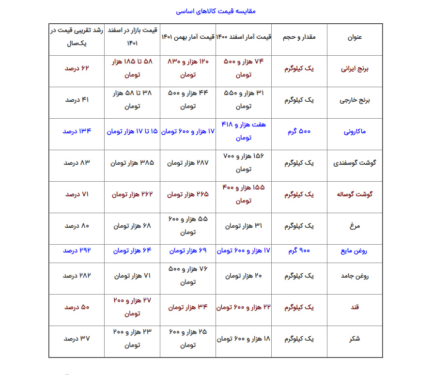 سال گذشته کدام کالا بیشتر از همه گران شد؟ + درصد گرانی کالاهای اساسی