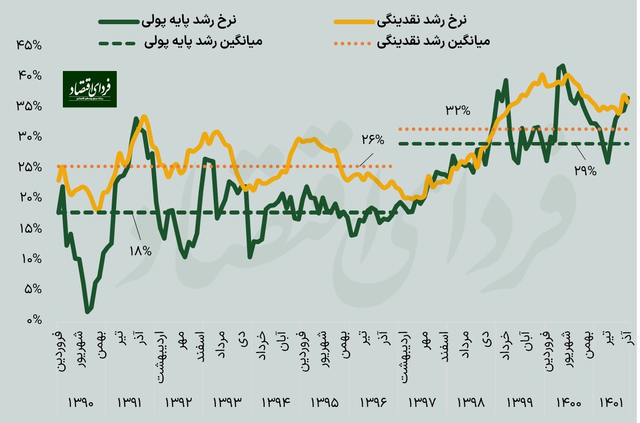 چشمانداز تورمی کشور؛ دیدگاه نیلی در مقابل دیدگاه هواداران و کارشناسان دولت