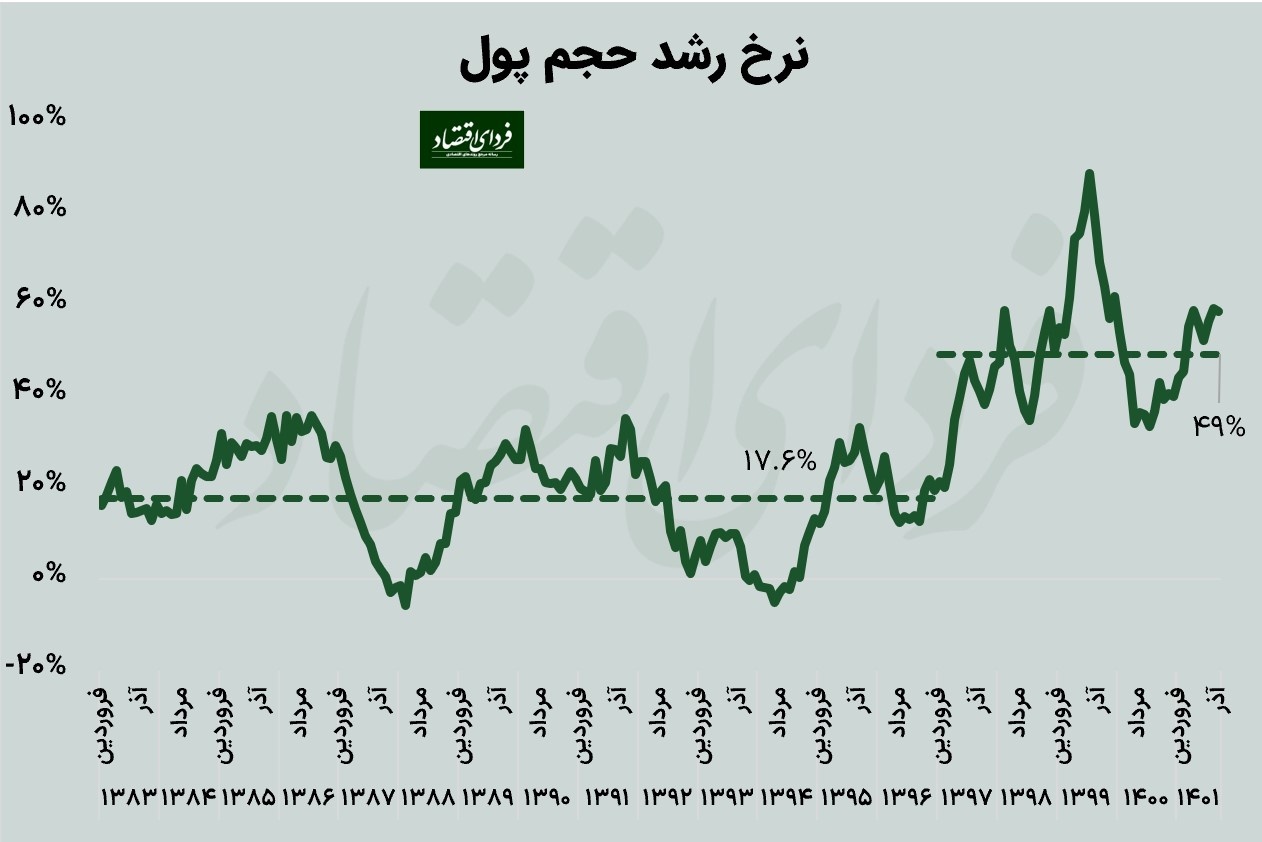 چشمانداز تورمی کشور؛ دیدگاه نیلی در مقابل دیدگاه هواداران و کارشناسان دولت