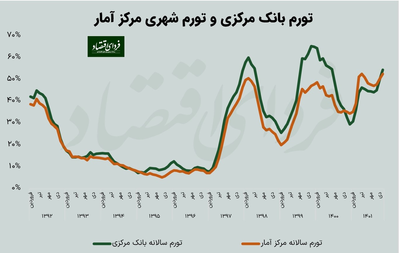چشمانداز تورمی کشور؛ دیدگاه نیلی در مقابل دیدگاه هواداران و کارشناسان دولت
