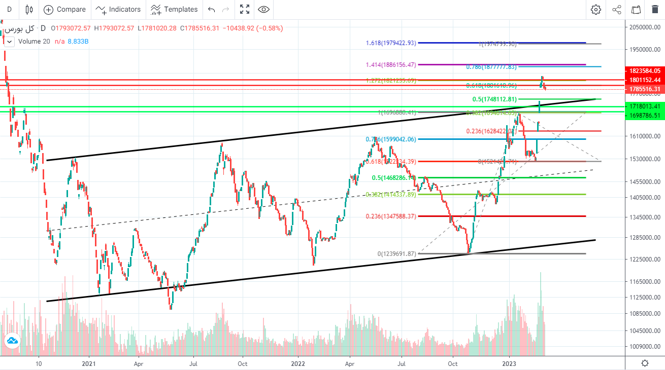 پیش بینی بورس فردا ۱۶ اسفند ۱۴۰۱